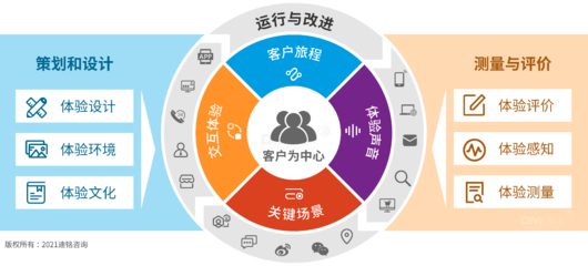 深化客户体验管理 咨询策划服务的六大核心支柱